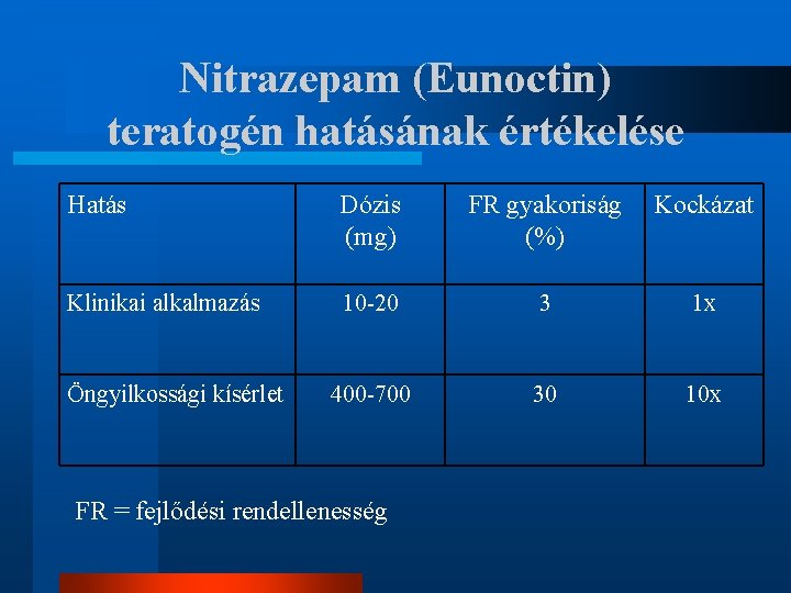 Nitrazepam (Eunoctin) teratogén hatásának értékelése Hatás Dózis (mg) FR gyakoriság (%) Kockázat Klinikai alkalmazás