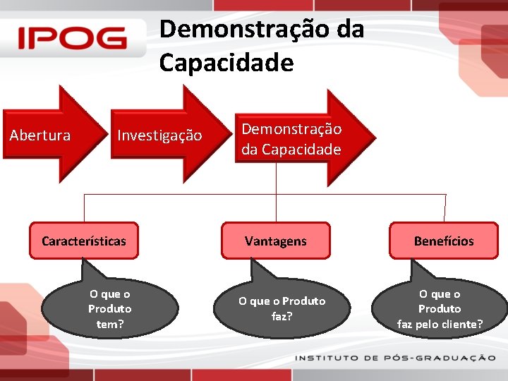 Demonstração da Capacidade Abertura Investigação Características O que o Produto tem? Demonstração da Capacidade