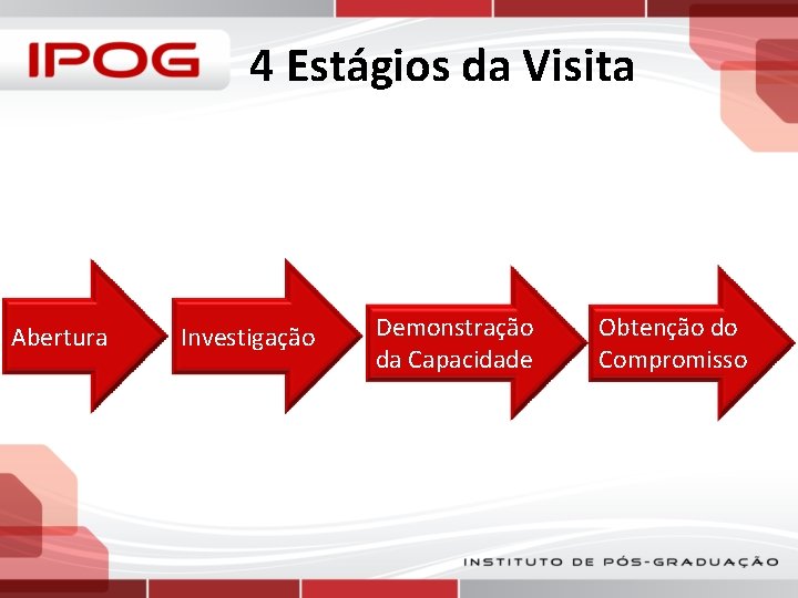 4 Estágios da Visita Abertura Investigação Demonstração da Capacidade Obtenção do Compromisso 