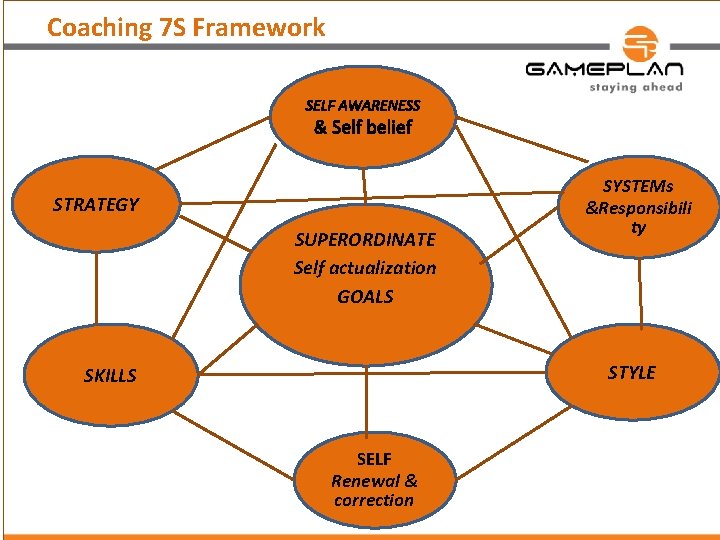 Coaching 7 S Framework SELF AWARENESS & Self belief STRATEGY SUPERORDINATE Self actualization GOALS