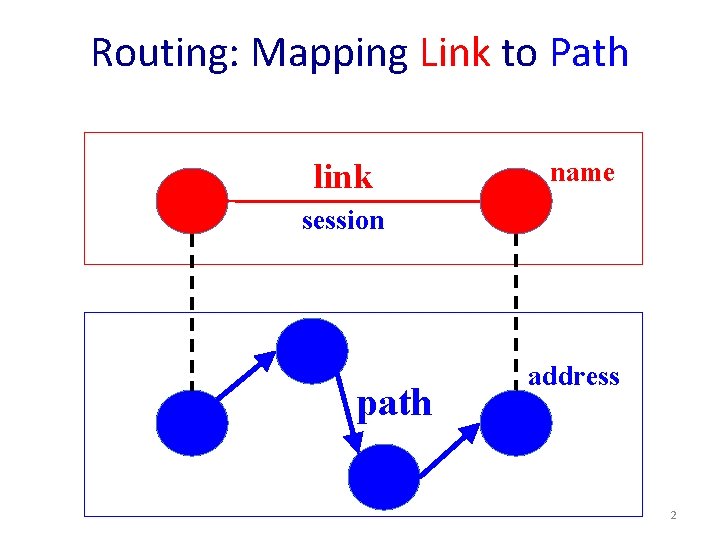Routing: Mapping Link to Path link name session path address 2 
