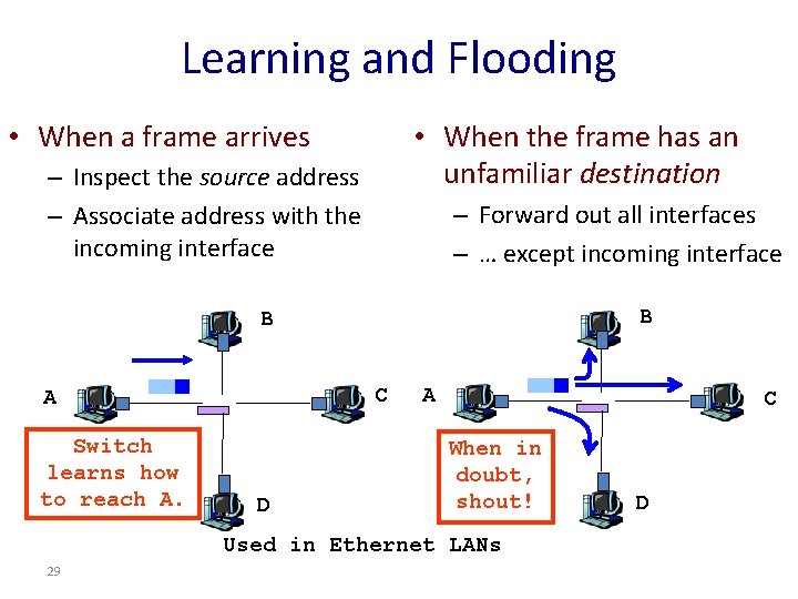 Learning and Flooding • When a frame arrives • When the frame has an