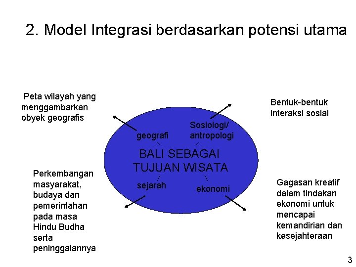 2. Model Integrasi berdasarkan potensi utama Peta wilayah yang menggambarkan obyek geografis Bentuk-bentuk interaksi 2. Model Integrasi berdasarkan potensi utama Peta wilayah yang menggambarkan obyek geografis Bentuk-bentuk interaksi
