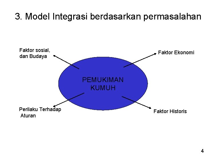 3. Model Integrasi berdasarkan permasalahan Faktor sosial, dan Budaya Faktor Ekonomi PEMUKIMAN KUMUH Perilaku 3. Model Integrasi berdasarkan permasalahan Faktor sosial, dan Budaya Faktor Ekonomi PEMUKIMAN KUMUH Perilaku