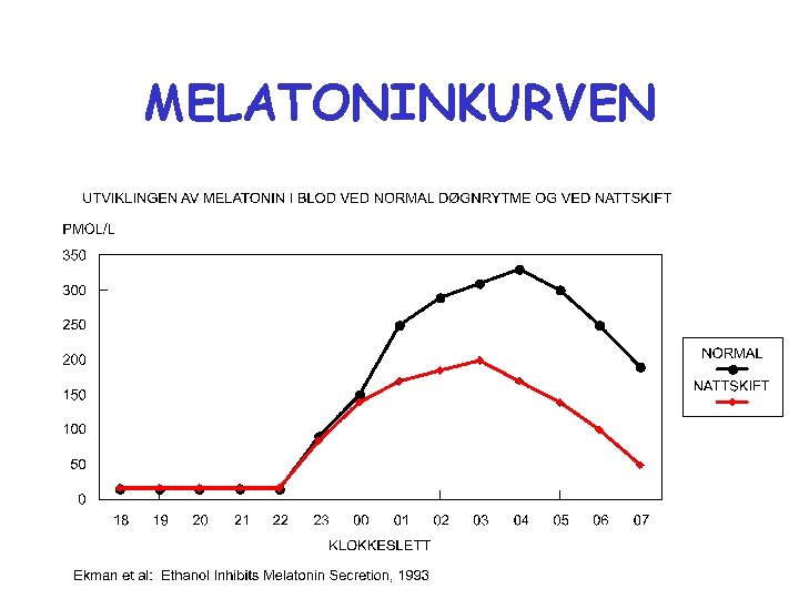 MELATONINKURVEN 