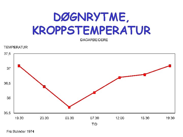 DØGNRYTME, KROPPSTEMPERATUR 