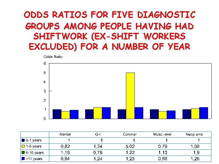 ODDS RATIOS FOR FIVE DIAGNOSTIC GROUPS AMONG PEOPLE HAVING HAD SHIFTWORK (EX-SHIFT WORKERS EXCLUDED)