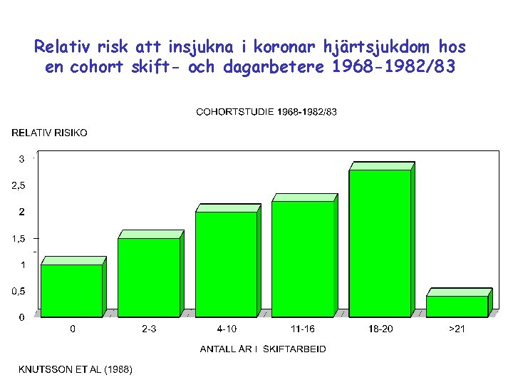 Relativ risk att insjukna i koronar hjärtsjukdom hos en cohort skift- och dagarbetere 1968