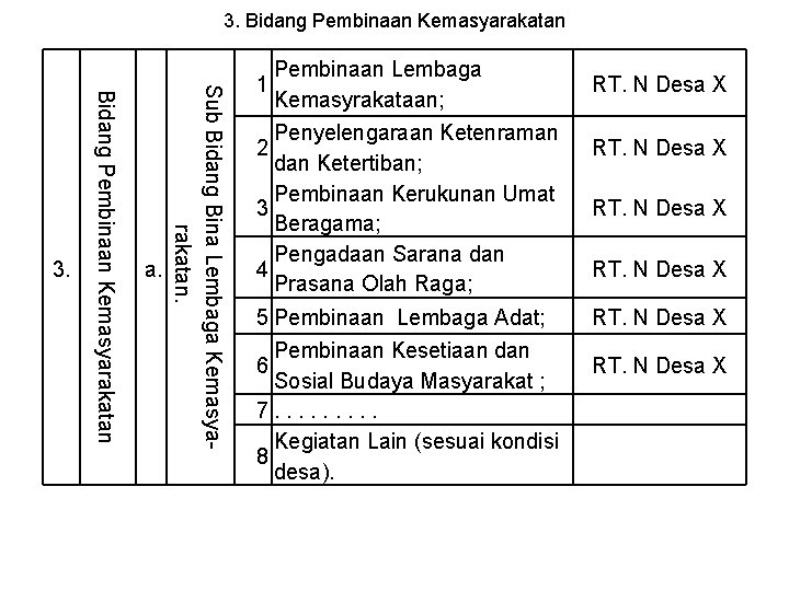 3. Bidang Pembinaan Kemasyarakatan Sub Bidang Bina Lembaga Kemasya- rakatan. Bidang Pembinaan Kemasyarakatan 3.