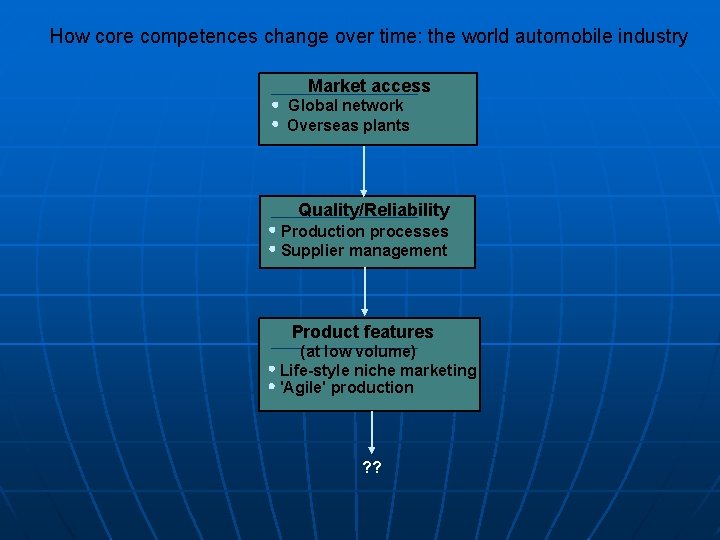 How core competences change over time: the world automobile industry Market access Global network