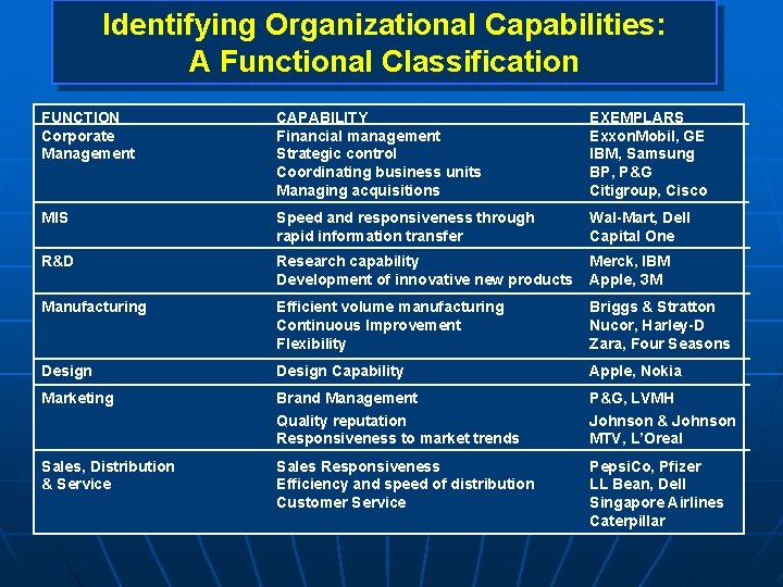 Identifying Organizational Capabilities: A Functional Classification FUNCTION Corporate Management CAPABILITY Financial management Strategic control
