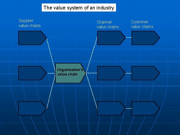 The value system of an industry Supplier value chains Channel value chains Organisation's value