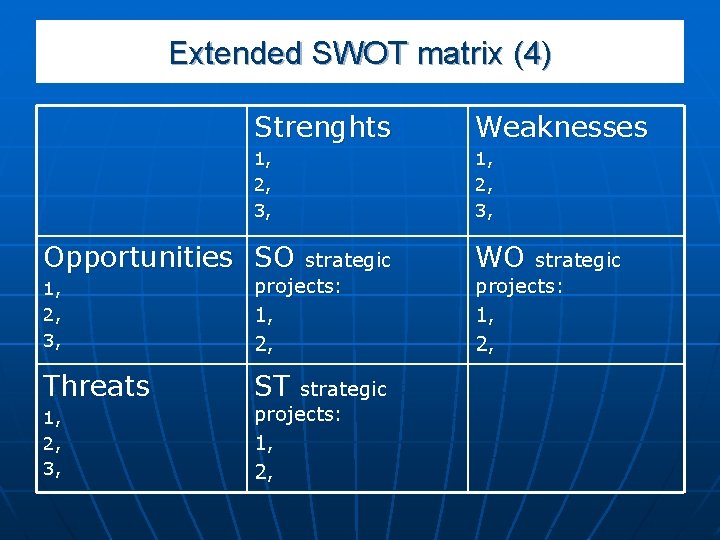 Extended SWOT matrix (4) Strenghts Weaknesses 1, 2, 3, Opportunities SO 1, 2, 3,