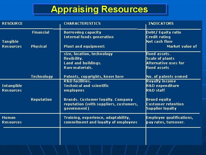 Appraising Resources RESOURCE CHARACTERISTICS Financial Tangible Resources Plant and equipment: Debt/ Equity ratio Credit