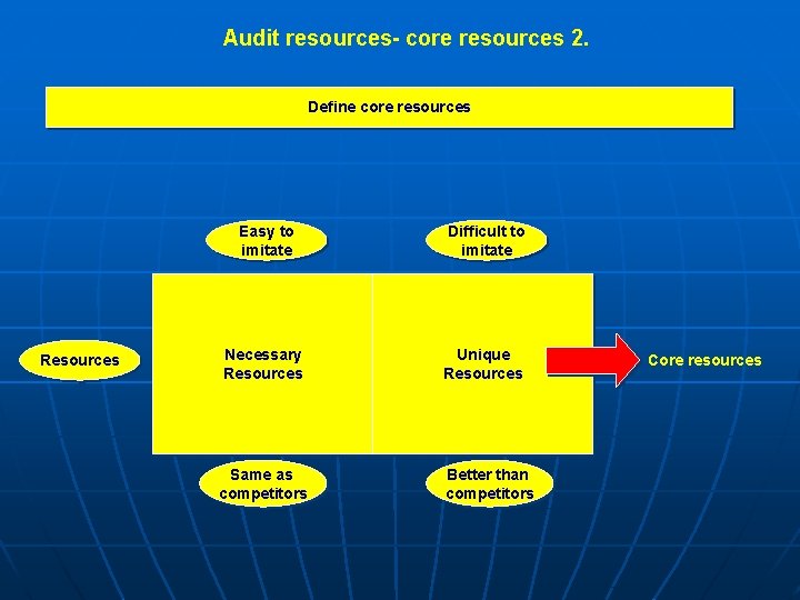 Audit resources- core resources 2. Define core resources Resources Easy to imitate Difficult to