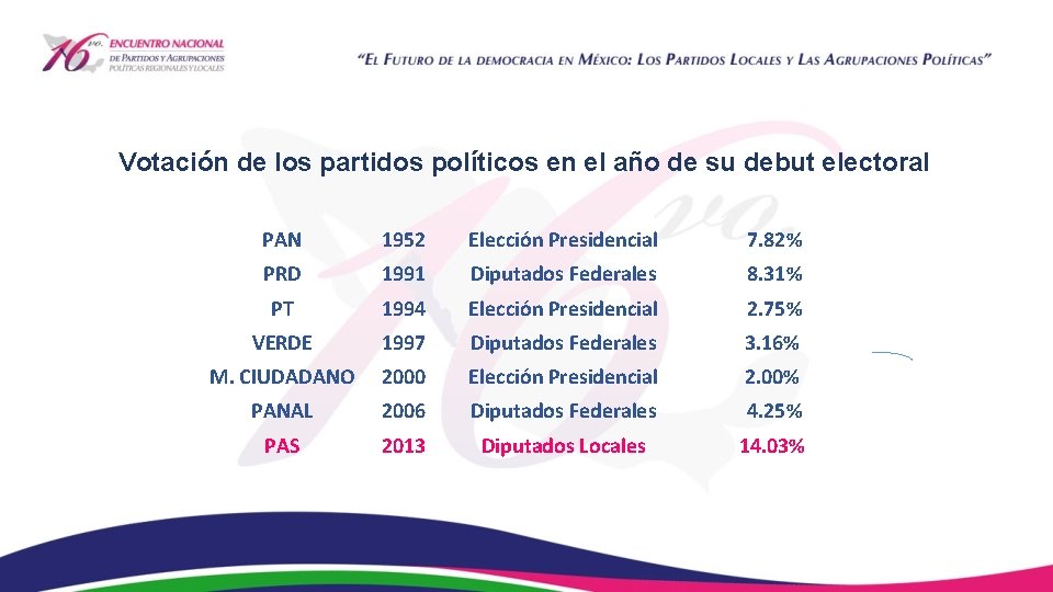 Votación de los partidos políticos en el año de su debut electoral PAN 1952