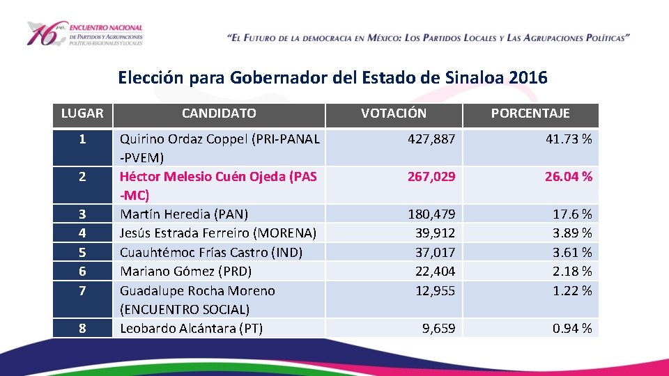 Elección para Gobernador del Estado de Sinaloa 2016 LUGAR CANDIDATO 1 Quirino Ordaz Coppel