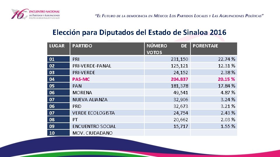 Elección para Diputados del Estado de Sinaloa 2016 LUGAR PARTIDO 01 02 03 04