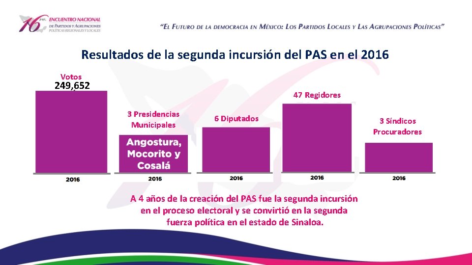 Resultados de la segunda incursión del PAS en el 2016 Votos 249, 652 47