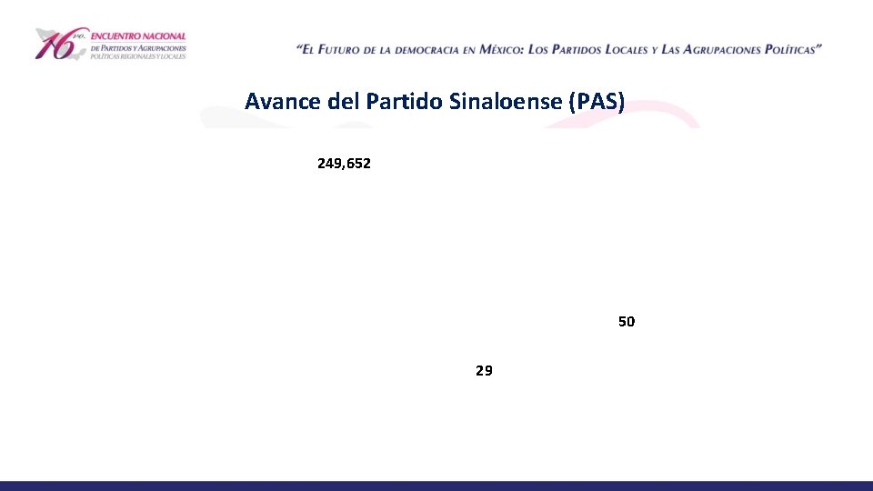 Avance del Partido Sinaloense (PAS) 249, 652 50 29 