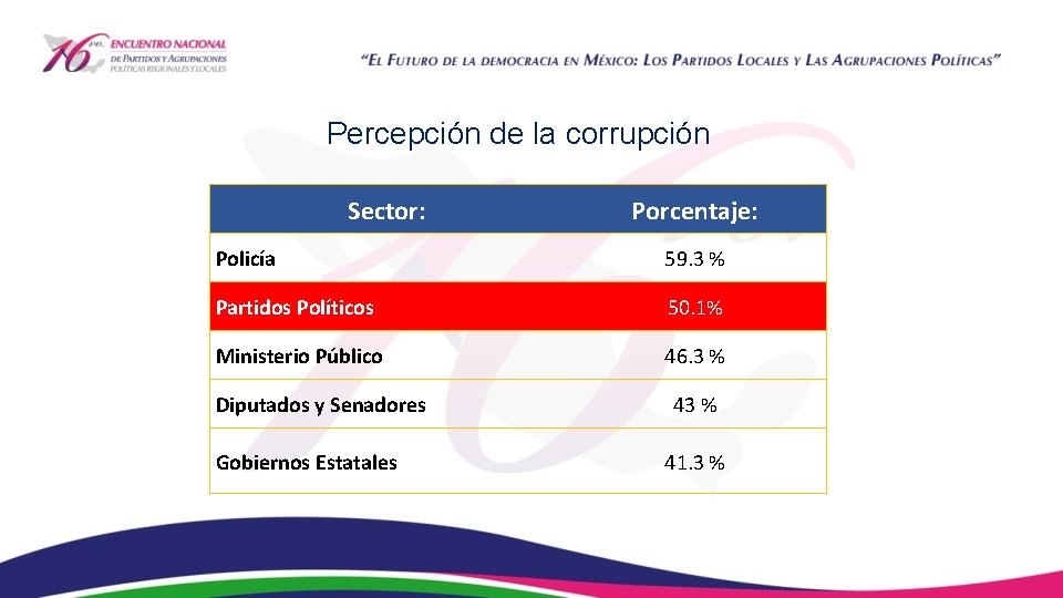 Percepción de la corrupción Sector: Porcentaje: Policía 59. 3 % Partidos Políticos 50. 1%