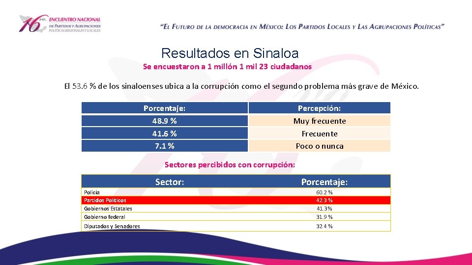 Resultados en Sinaloa Se encuestaron a 1 millón 1 mil 23 ciudadanos El 53.