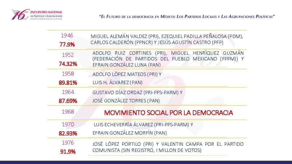 1946 77. 9% 1952 74. 32% 1958 MIGUEL ALEMÁN VALDEZ (PRI), EZEQUIEL PADILLA PEÑALOSA