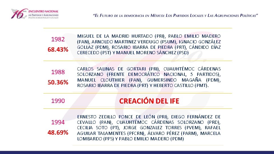 1982 68. 43% MIGUEL DE LA MADRID HURTADO (PRI), PABLO EMILIO MADERO (PAN), ARNOLDO