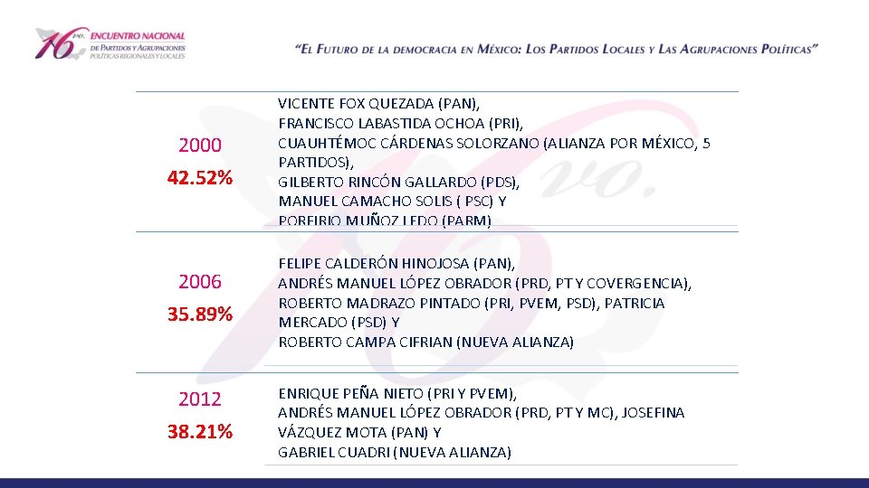 2000 42. 52% VICENTE FOX QUEZADA (PAN), FRANCISCO LABASTIDA OCHOA (PRI), CUAUHTÉMOC CÁRDENAS SOLORZANO