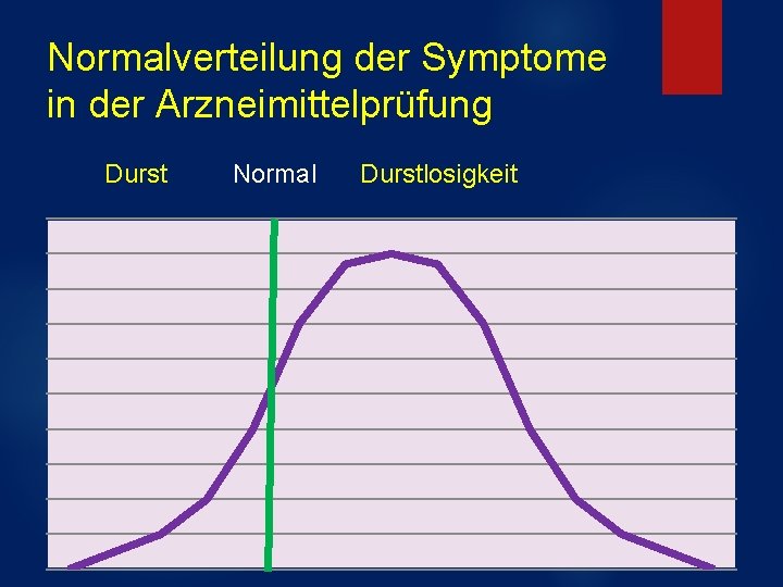 Normalverteilung der Symptome in der Arzneimittelprüfung Durst Normal Durstlosigkeit Normalverteilung der Symptome in der Arzneimittelprüfung Durst Normal Durstlosigkeit