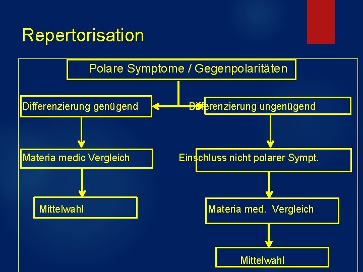 Repertorisation Polare Symptome / Gegenpolaritäten Differenzierung genügend Materia medic Vergleich Mittelwahl Differenzierung ungenügend Einschluss Repertorisation Polare Symptome / Gegenpolaritäten Differenzierung genügend Materia medic Vergleich Mittelwahl Differenzierung ungenügend Einschluss