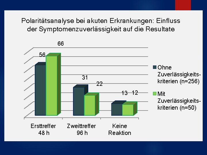 Polaritätsanalyse bei akuten Erkrankungen: Einfluss der Symptomenzuverlässigkeit auf die Resultate 66 56 31 Ohne Polaritätsanalyse bei akuten Erkrankungen: Einfluss der Symptomenzuverlässigkeit auf die Resultate 66 56 31 Ohne