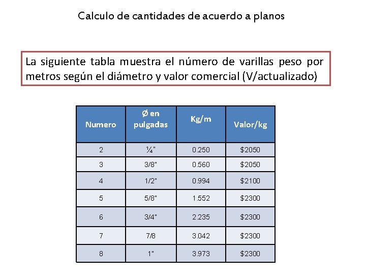 Calculo de cantidades de acuerdo a planos La siguiente tabla muestra el número de