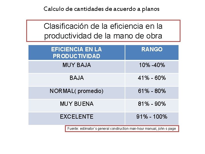 Calculo de cantidades de acuerdo a planos Clasificación de la eficiencia en la productividad