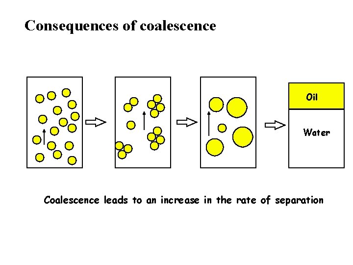 Consequences of coalescence Oil Water Coalescence leads to an increase in the rate of