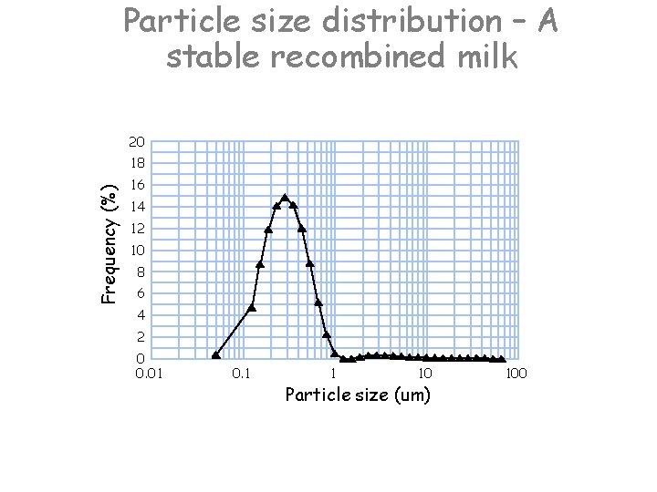 Particle size distribution – A stable recombined milk 20 Frequency (%) 18 16 14