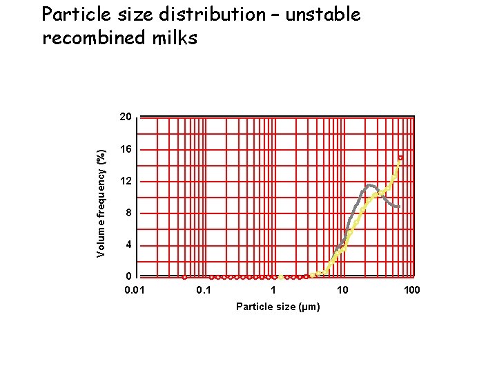 Particle size distribution – unstable recombined milks Volume frequency (%) 20 16 12 8