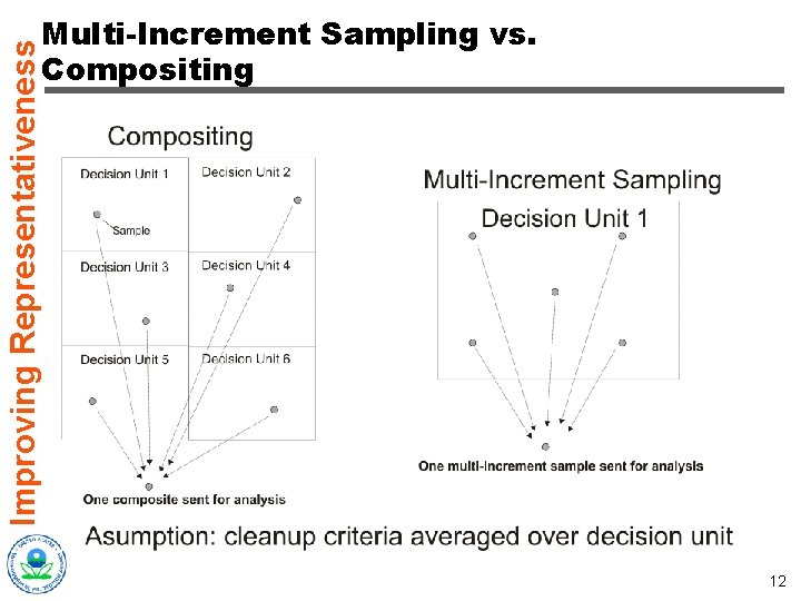 Improving Representativeness Multi-Increment Sampling vs. Compositing 12 