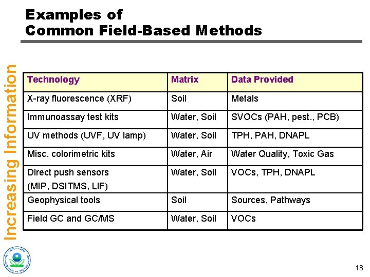 Increasing Information Examples of Common Field-Based Methods Technology Matrix Data Provided X-ray fluorescence (XRF)