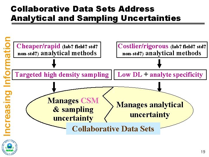 Increasing Information Collaborative Data Sets Address Analytical and Sampling Uncertainties Cheaper/rapid (lab? field? std?