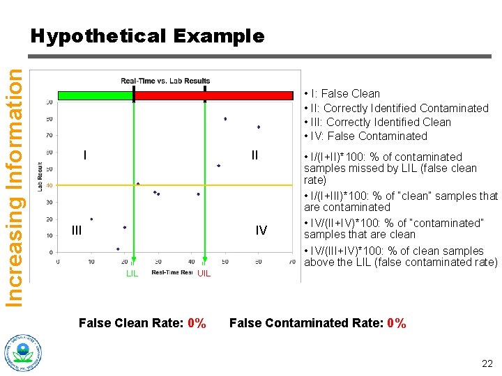 Increasing Information Hypothetical Example • I: False Clean • II: Correctly Identified Contaminated •