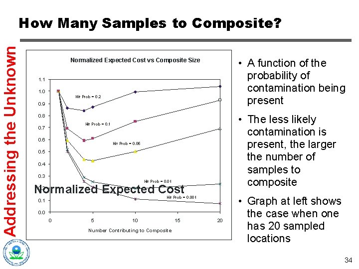 Addressing the Unknown How Many Samples to Composite? • A function of the probability