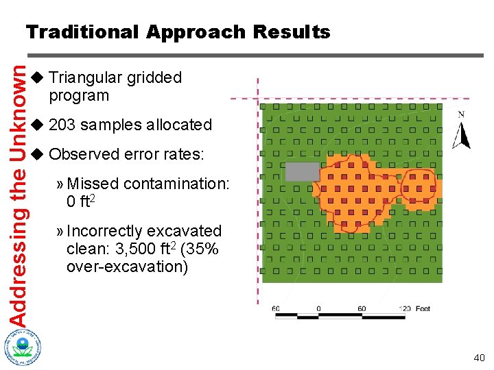 Addressing the Unknown Traditional Approach Results u Triangular gridded program u 203 samples allocated