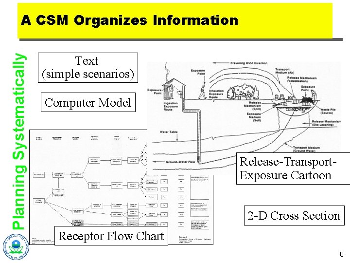 Planning Systematically A CSM Organizes Information Text (simple scenarios) Computer Model Release-Transport. Exposure Cartoon
