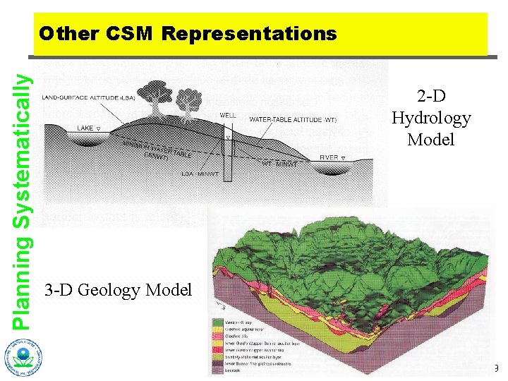 Planning Systematically Other CSM Representations 2 -D Hydrology Model 3 -D Geology Model 9