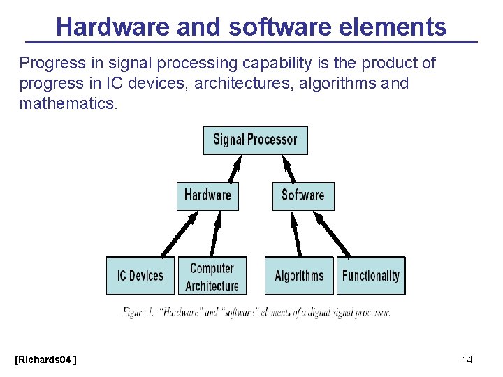 Hardware and software elements Progress in signal processing capability is the product of progress
