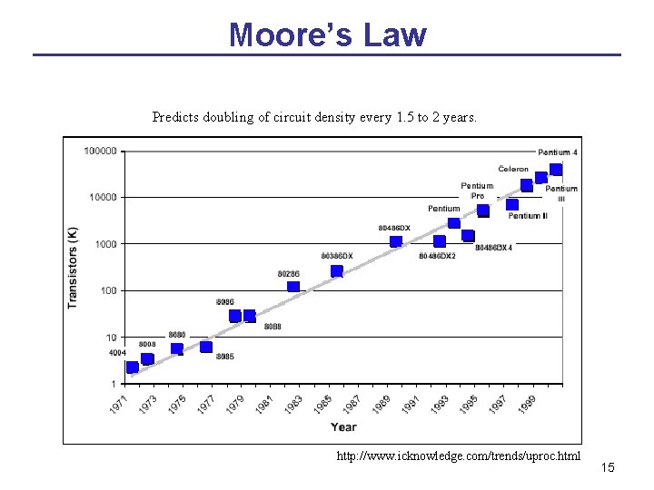 Moore’s Law Predicts doubling of circuit density every 1. 5 to 2 years. http: