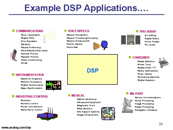 Example DSP Applications…. n COMMUNICATIONS äEcho Cancellation PBXs äLine Repeaters äModems äGlobal Positioning äSound/Modem/Fax