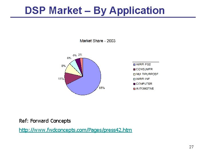 DSP Market – By Application Ref: Forward Concepts http: //www. fwdconcepts. com/Pages/press 42. htm
