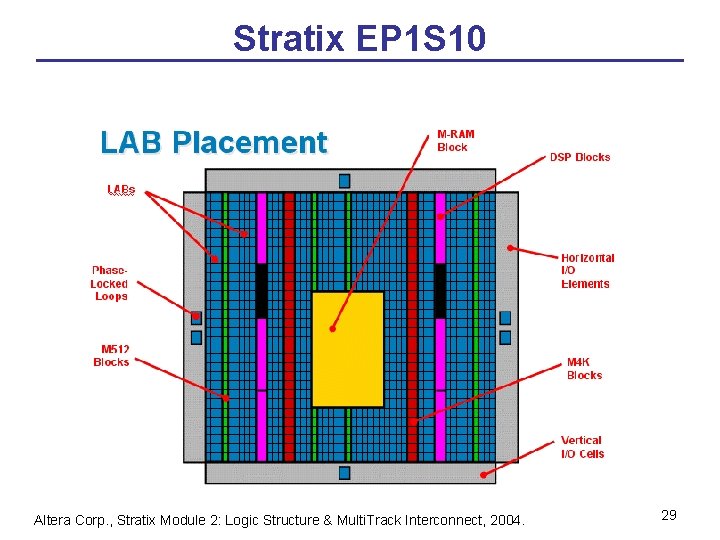 Stratix EP 1 S 10 Altera Corp. , Stratix Module 2: Logic Structure &